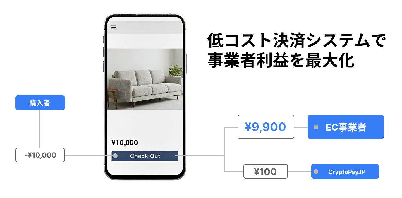 低コスト決済システムで事業者利益を最大化 - CryptoPayJPの収益構造